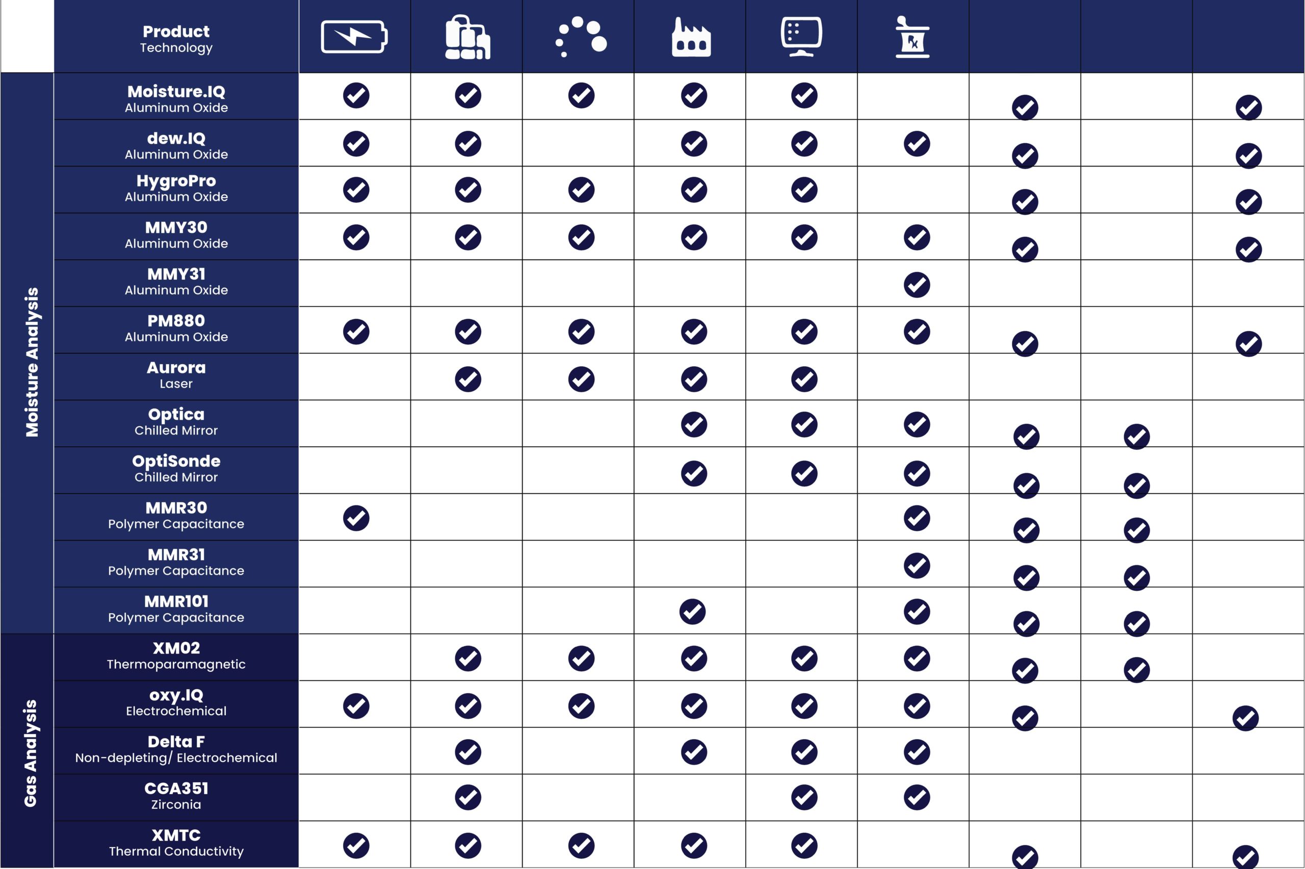 Analyser table